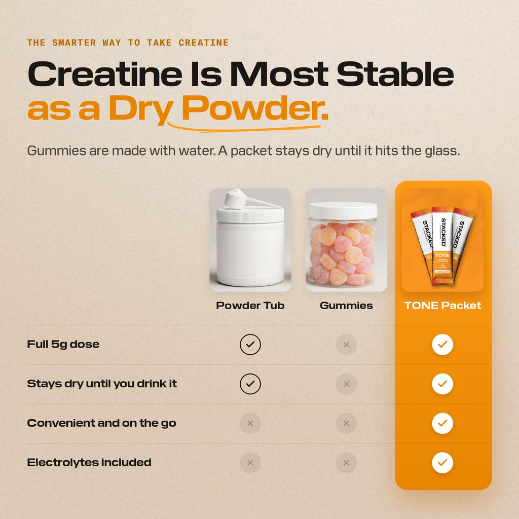 Creatine is most stable as a dry powder: comparison of powder tub, gummies and TONE packet on full 5g dose, stability, convenience and electrolytes